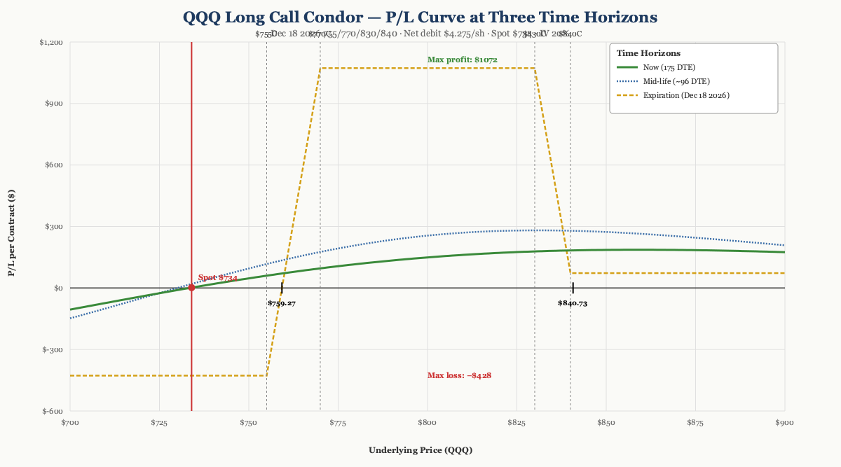 QQQ Long Call Condor P/L curve at three time horizons. Net debit $4.28 per share ($427.50/contract), max profit $1,072.50 between strikes $770–$830, max loss $427.50 below $755 or above $840. Spot $734 (BS best-fit), IV 20%.