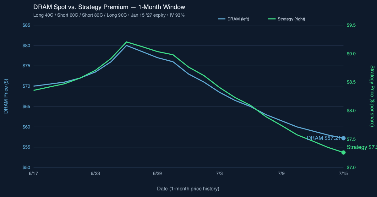 DRAM spot vs strategy premium, last 30 trading days. DRAM declined from ~$80 to $57.21; strategy premium declined from ~$9.40 to ~$7.27 per share.