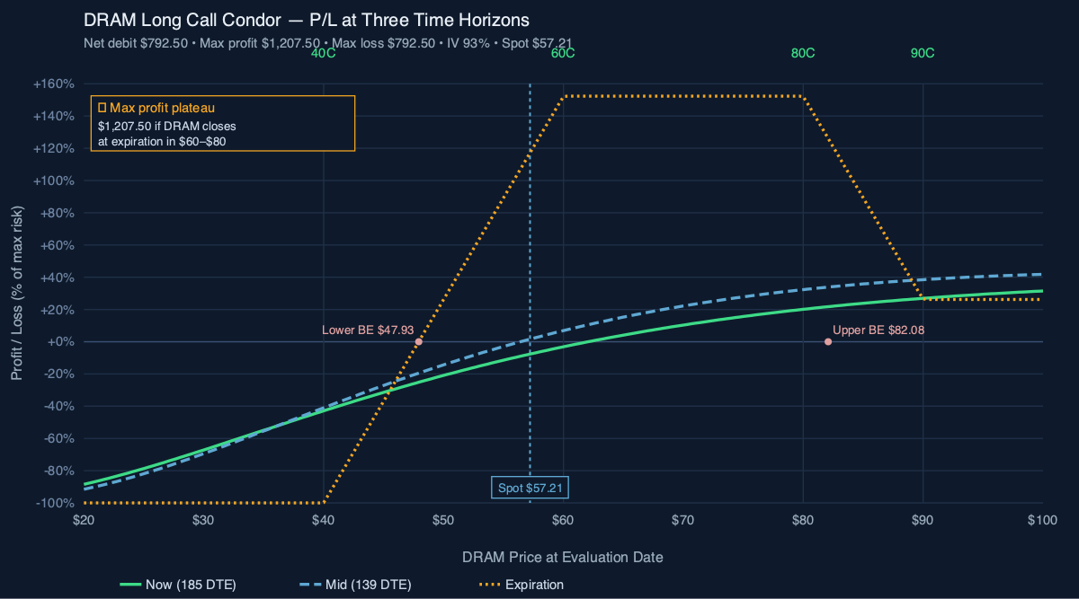 DRAM Long Call Condor P/L curve at three time horizons. Net debit $7.93 per share ($793/contract), max profit $1,206.50 between strikes $60–$80, max loss $793.00 below $40 or above $90. Spot $57.21, IV 93%.