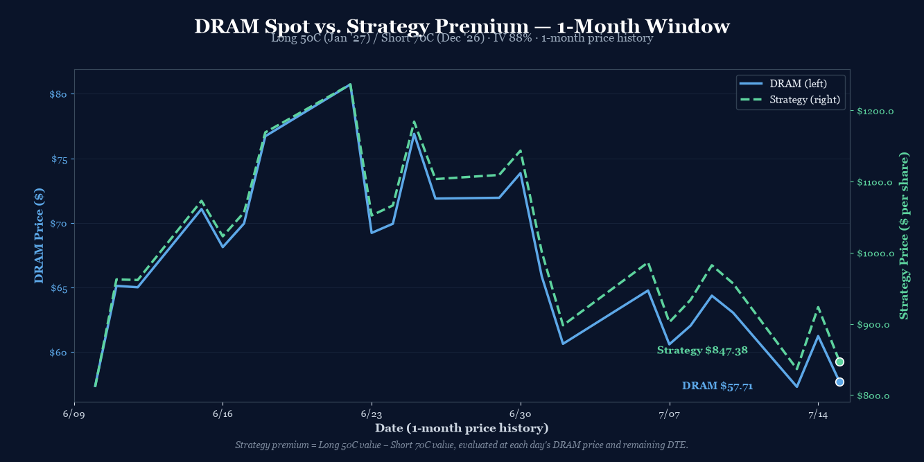 DRAM spot vs strategy premium, last 30 trading days. DRAM declined from ~$80 to $57.21; strategy premium declined from ~$12.36 to ~$8.47 per share.