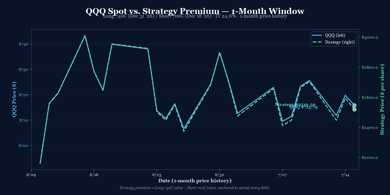 QQQ spot vs strategy premium, last 30 trading days. QQQ ranged in $710-$720; strategy premium tracked between $2,160 and $3,009 per share (~$216-$301 per contract).