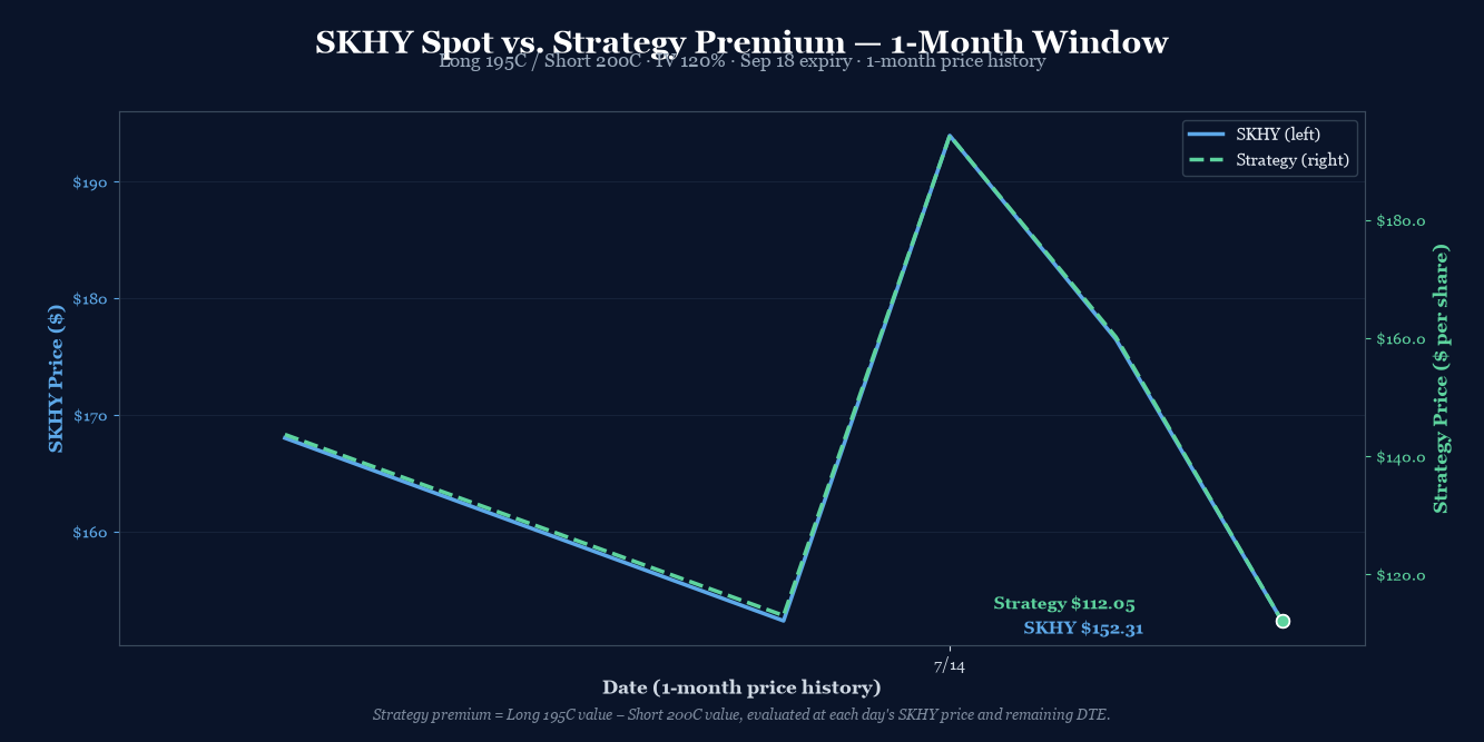 SKHY spot vs strategy premium, last 5 trading days. SKHY declined from $193.92 to $152.31; strategy premium declined from $194.20 to $112.05 per share.