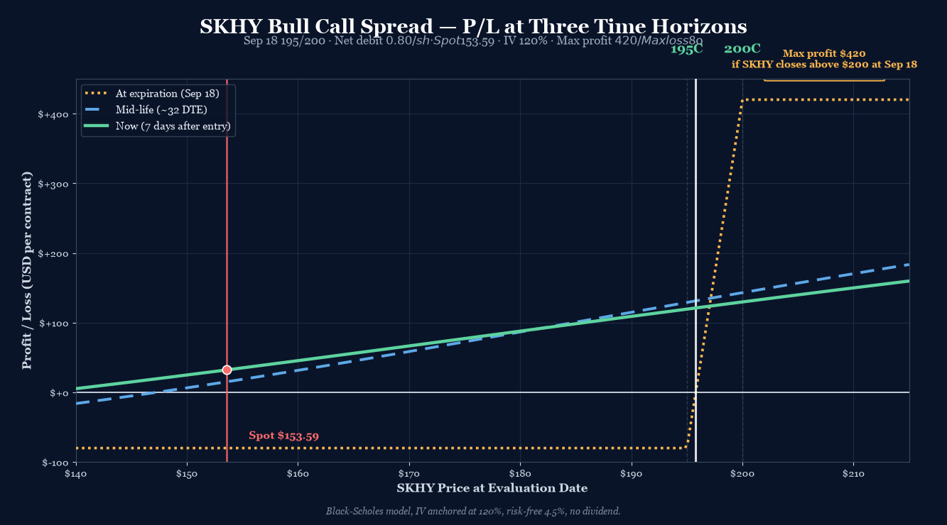 SKHY 195/200 Bull Call Spread P/L curve at three time horizons. Long 195C / Short 200C, both Sep 18 '26. Net debit $0.80/sh ($80/contract), max profit $420 above $200 at expiry, max loss $80 below $195 at expiry. Spot $153.59, IV 120%.
