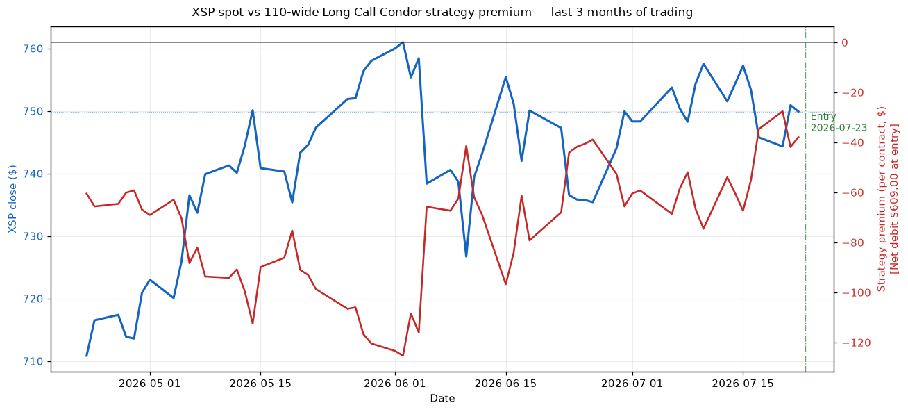 XSP spot vs strategy premium, last 3 months. XSP ranged $685–$750; strategy premium was positive throughout the window (vacillating with the spot).