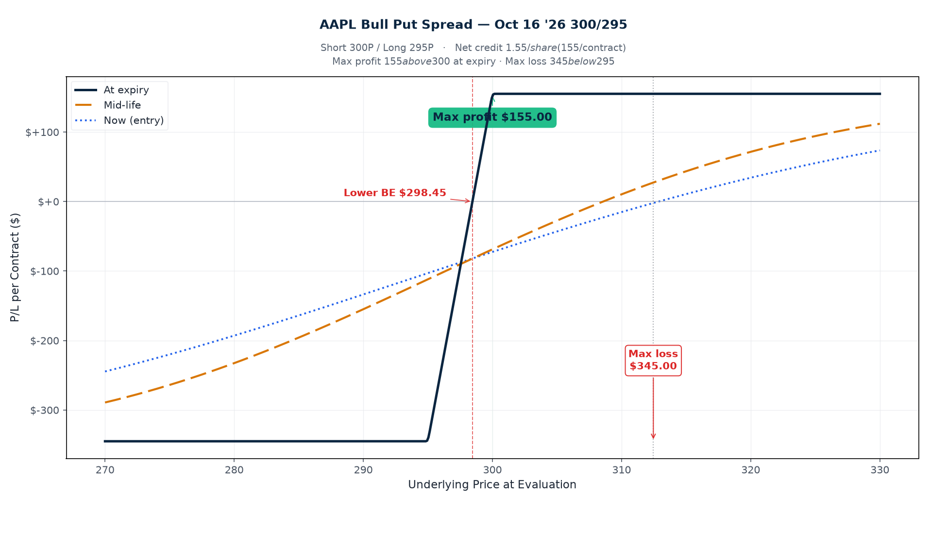 AAPL Oct 16 '26 300/295 Bull Put Spread P/L curve at three time horizons. Short 300P / Long 295P. Net credit $1.55 ($155/contract), max profit $155 above $300 at expiry, max loss $345 below $295. Spot $312.46, IV ~24.7%, 71 DTE.