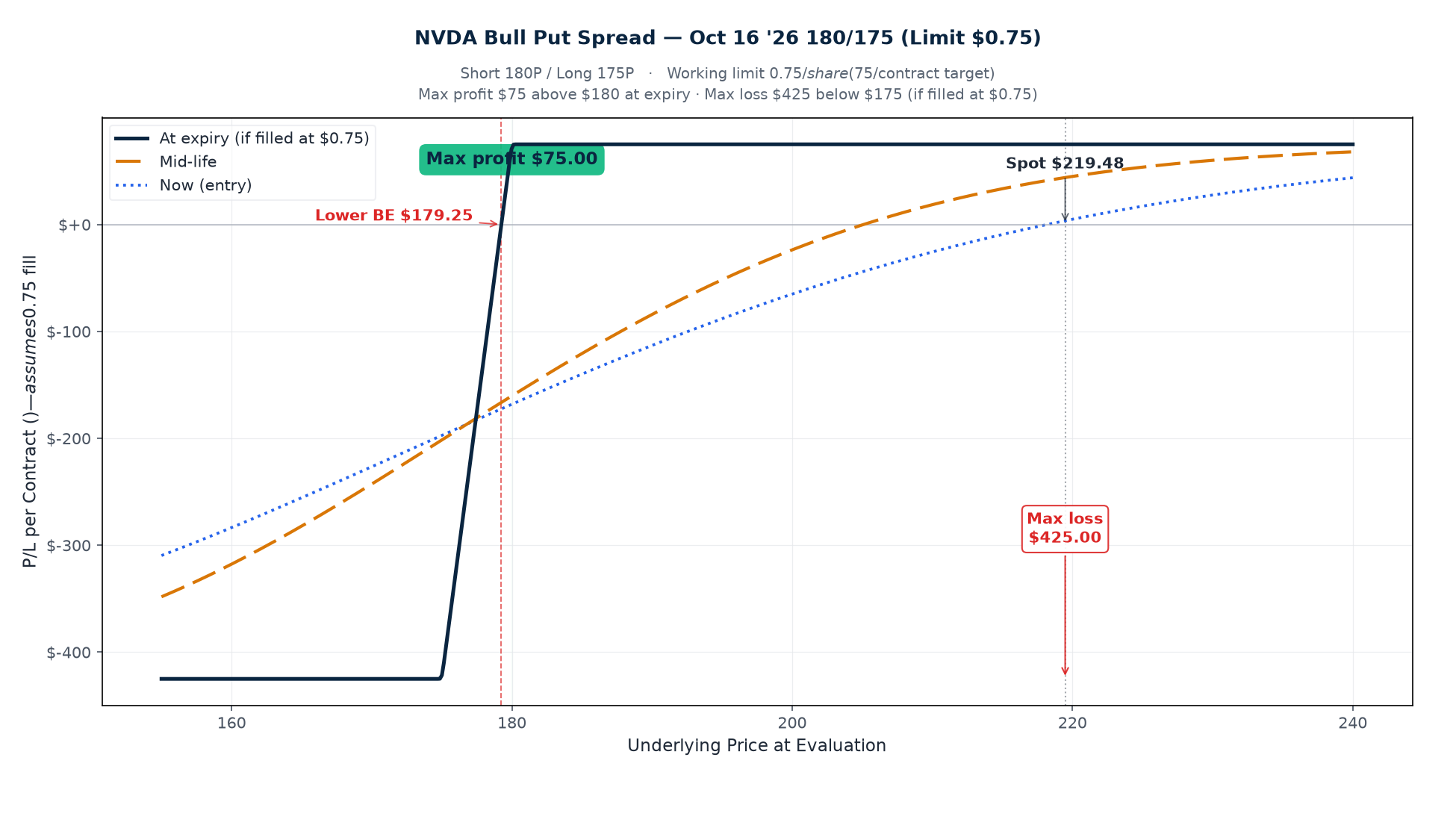 NVDA Oct 16 '26 180/175 Bull Put Spread P/L curve at three time horizons. Short 180P / Long 175P. Working limit $0.75/share ($75/contract target); current mid $0.62. Max profit $75 above $180 at expiry, max loss $425 below $175. Spot $219.48, IV ~43.3%, 70 DTE.