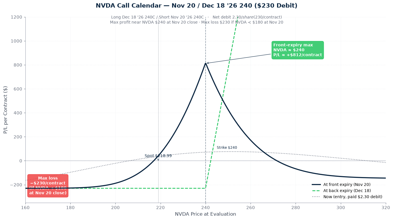 NVDA Nov 20/Dec 18 '26 240 Call Calendar P/L curve at three time horizons. Long Dec 18 240C / Short Nov 20 240C. Net debit $2.30/share ($230/contract). Max profit at NVDA near $240 at Nov 20 close; max loss $230 if NVDA < 240 at front expiry. Spot $218.99, IV ~43.4%, ATM strike.