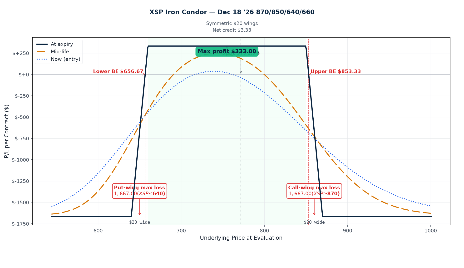 XSP Dec 18 2026 870/850/640/660 Iron Condor P/L curve at three time horizons (symmetric $20 wings). Short 660P @ $6.155 / Long 640P @ $4.99 / Short 850C @ $4.43 / Long 870C @ $2.265 (live mid). Net credit $3.33/share ($333/contract), max profit $333 between $660–$850, max loss $1,667 each side (symmetric wings). Spot $771.76 (XSP/10 of SPX $7,717.55), VIX 15.95, 134 DTE, AM-settled standard monthly.