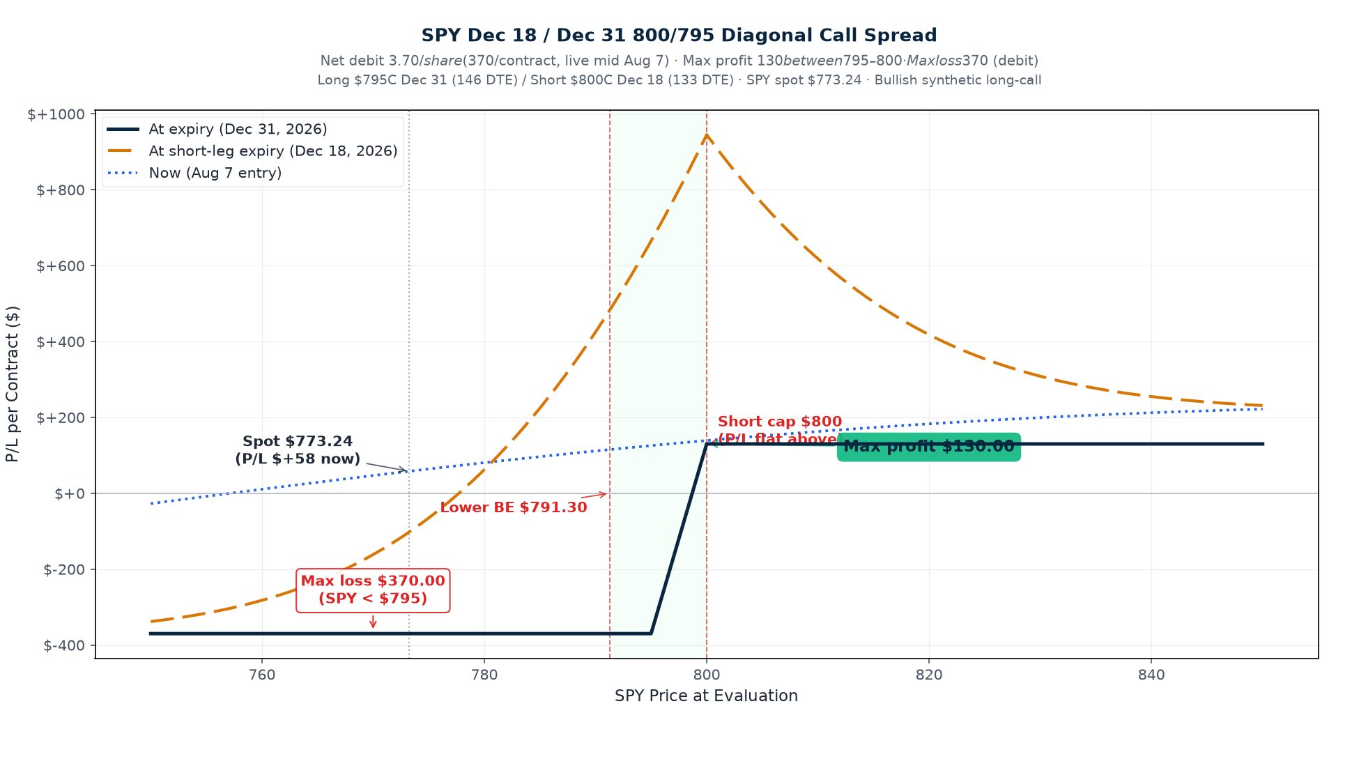 SPY Dec 18 / Dec 31 800/795 Diagonal Call Spread P/L curve at three time horizons. Long $795C Dec 31, 2026 (146 DTE) at $23.07 live mid / Short $800C Dec 18, 2026 (133 DTE) at $19.37 live mid. Net debit $3.70/share ($370/contract). At expiry of long leg (Dec 31): $5-wide profit zone between $795–$800, max profit $130, max loss $370 (debit, if SPY < $795). At short-leg expiry (Dec 18): peak around $800 reflecting 13 days of remaining long-leg value. SPY spot $773.24 — 3.46% below short strike.