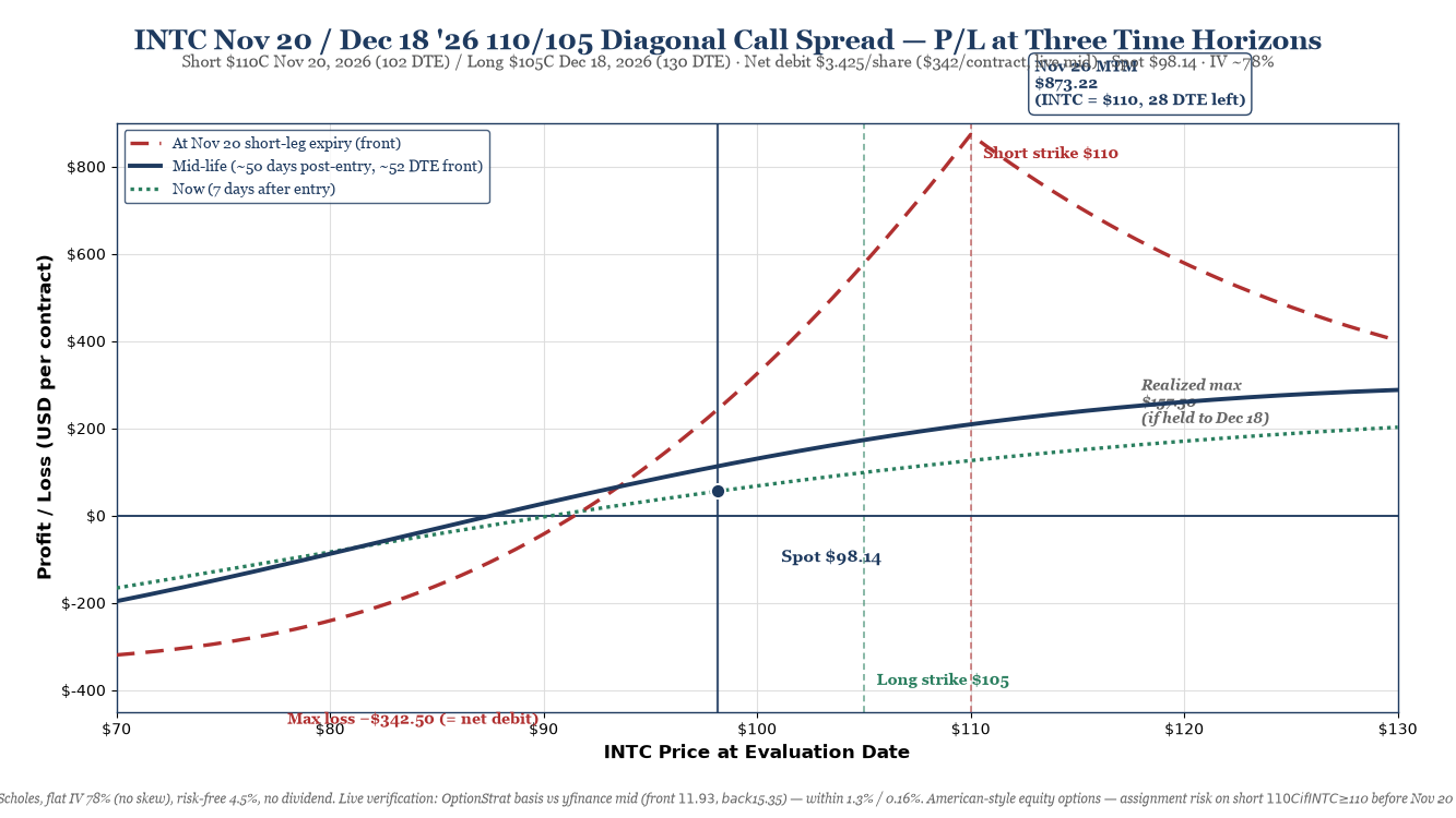 INTC Nov 20 / Dec 18 '26 110/105 Diagonal Call Spread P/L curve at three time horizons. Short $110C Nov 20, 2026 (102 DTE) at $11.925 live mid / Long $105C Dec 18, 2026 (130 DTE) at $15.35 live mid. Net debit $3.425/share ($342.50/contract, live mid). At Nov 20 (front expiry, 28 DTE left on long): peak ~$873 at INTC=$110 reflecting long-leg time value. Realized max profit $157.50 covered-call cap if held to Dec 18 with INTC ≥ $110. Max loss $342.50 (= debit, INTC << $105 at Dec 18). INTC spot $98.14 — short strike +12.07% above spot. IV ~78% on both legs (vol-rich).