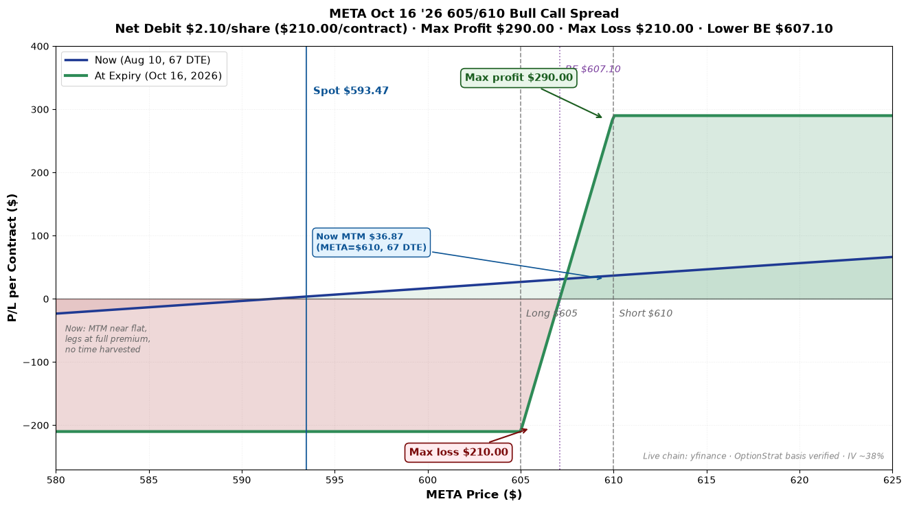 META Oct 16 '26 605/610 Bull Call Spread P/L curve at two time horizons. Long $605C Oct 16, 2026 (67 DTE) at $33.70 live mid / Short $610C Oct 16, 2026 (67 DTE) at $31.60 live mid. Net debit $2.10/share ($210/contract, live mid). At expiry (Oct 16): $5-wide profit zone between $605–$610, max profit $290, max loss $210 (debit, if META < $605). Lower breakeven $607.10. At entry (67 DTE, now): MTM near flat — both legs at full premium. META spot $593.47 — short strike +2.79% above spot. IV ~38% on both legs (modest, mega-cap vol).