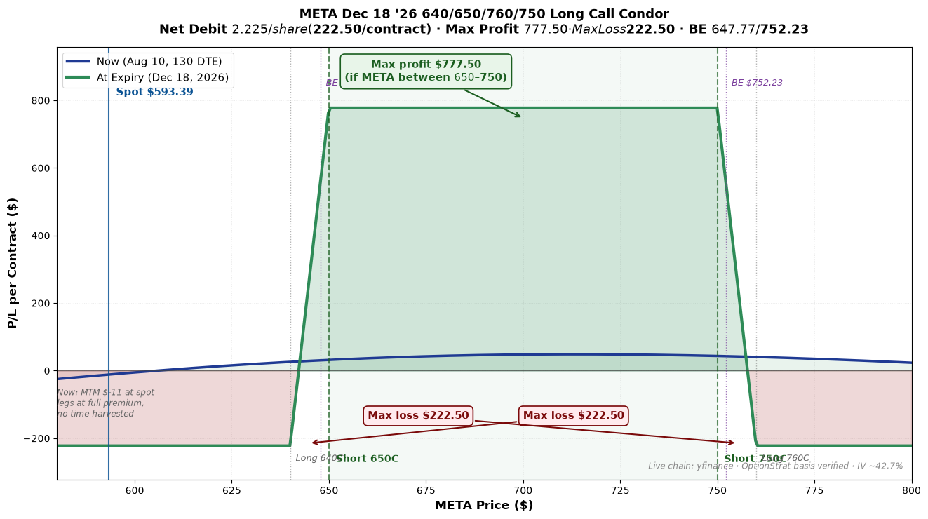 META Dec 18 '26 640/650/760/750 Long Call Condor P/L curve at two time horizons. 4 legs, 130 DTE at entry: BTO 640C / STO 650C (lower body, $10 wide) + STO 750C / BTO 760C (upper body, $10 wide). Net debit $2.225/share ($222.50/contract, live mid). At expiry (Dec 18): trapezoidal payoff — flat at -$222.50 below $640, ramps up to +$777.50 at $650, flat plateau at +$777.50 from $650 to $750, ramps down to -$222.50 at $760, flat at -$222.50 above $760. Lower breakeven $647.775, upper breakeven $752.225. At entry (130 DTE, now): MTM near flat — slight negative ~-$11/contract at spot $593.39. IV ~42.7% on all legs (modest, mega-cap vol).