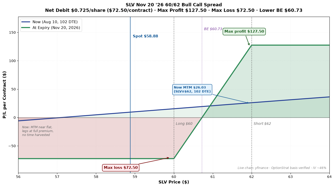 SLV Nov 20 '26 60/62 Bull Call Spread P/L curve at two time horizons. Long $60C Nov 20, 2026 (102 DTE) at $5.075 live mid / Short $62C Nov 20, 2026 (102 DTE) at $4.35 live mid. Net debit $0.725/share ($72.50/contract, live mid). At expiry (Nov 20): $2-wide profit zone between $60–$62, max profit $127.50, max loss $72.50 (debit, if SLV < $60). Lower breakeven $60.725. At entry (102 DTE, now): MTM near flat — both legs at full premium. SLV spot $58.88 — short strike +5.30% above spot. IV ~46% on both legs (modest, silver ETF vol).