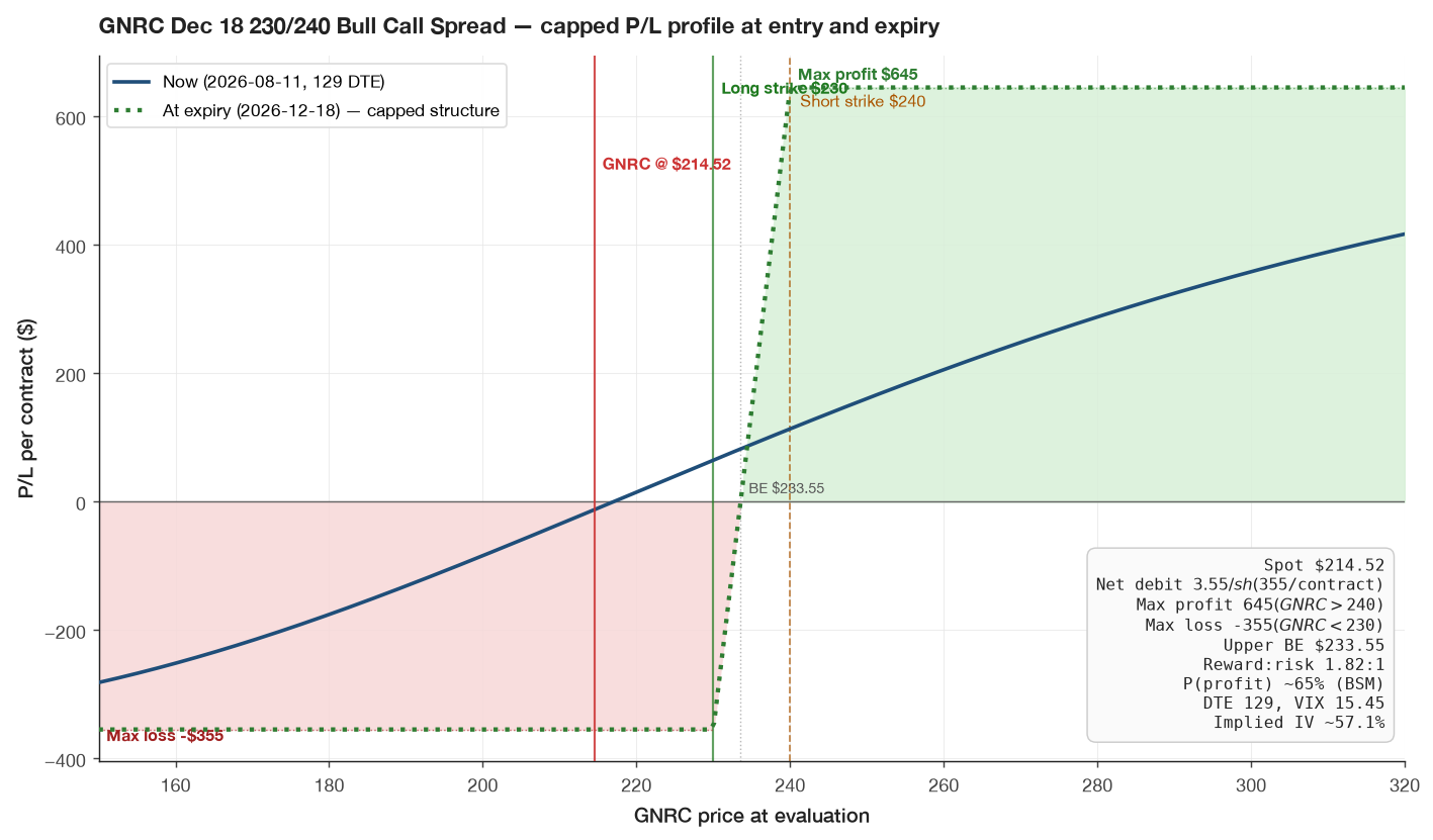 GNRC 230/240 Bull Call Spread capped P/L profile. Long 230C @ $24.20 / Short 240C @ $20.65. Net debit $3.55/share ($355/contract), max profit $645 if GNRC > $240 at Dec 18 expiry, max loss $355 capped below $230. Upper breakeven $233.55. Reward:risk 1.82:1. Spot $214.52, VIX 15.45, 129 DTE. Implied IV (BSM solve from basis) 57.1% — high single-stock IV. BSM-implied P(profit) ~65%.