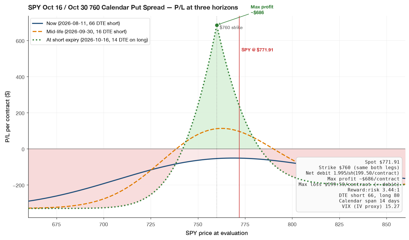 SPY Calendar Put Spread P/L curve at three horizons. Short 760P Oct 16 / Long 760P Oct 30. Net debit $1.995/share ($199.50/contract), peak max profit ~$686 at $760 on Oct 16, max loss $199.50 (= debit). Spot $771.91 — strike sits $11.91 below spot (1.54% OTM put). VIX 15.27. Net delta ~0, net theta +$1.36/day, net vega +$12.57 per 1% IV.