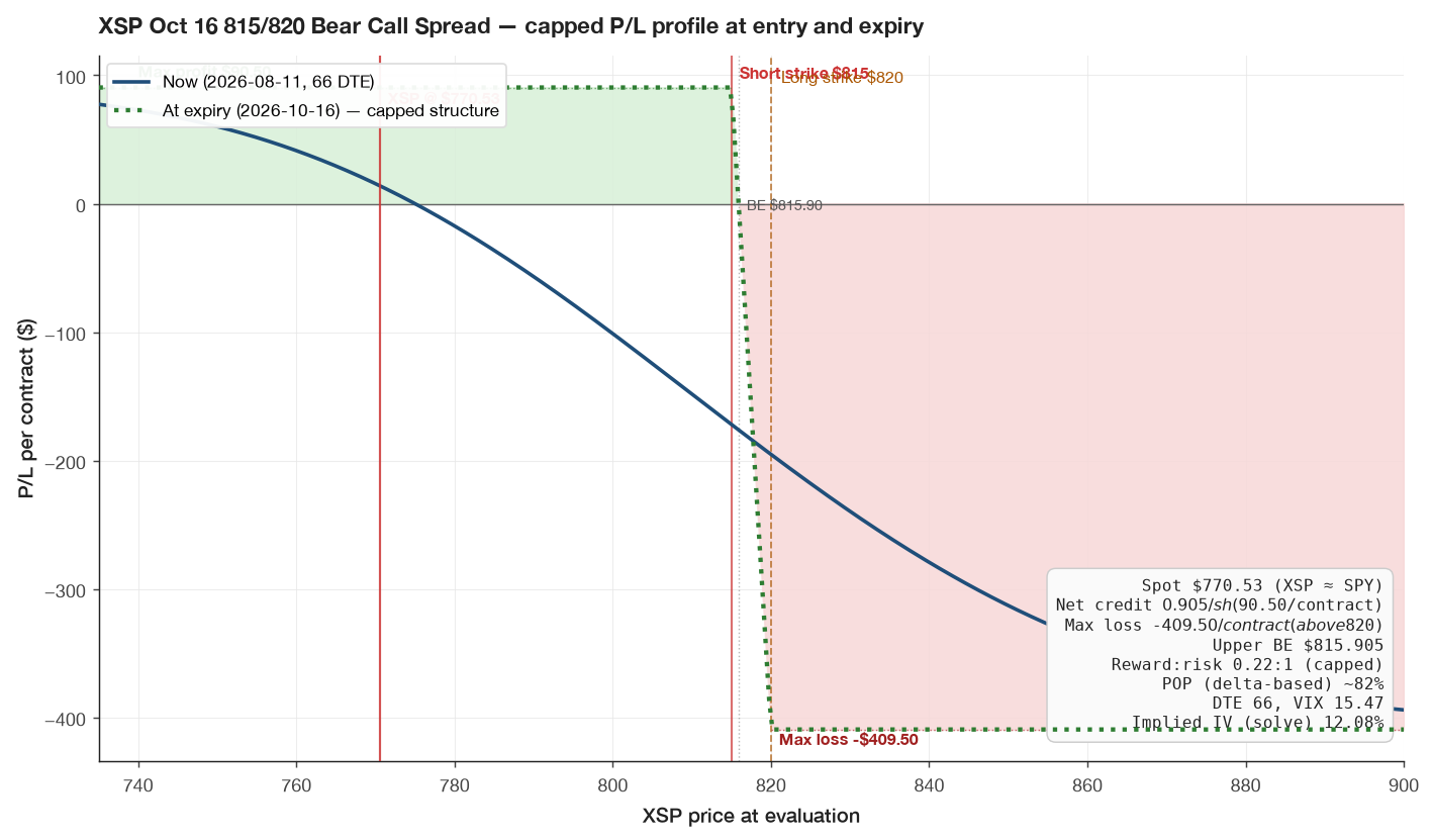 XSP 815/820 Bear Call Spread capped P/L profile. Short 815C @ $4.17 / Long 820C @ $3.265. Net credit $0.905/share ($90.50/contract), max profit $90.50 if XSP < $815 at Oct 16 expiry, max loss $409.50 capped above $820. Upper breakeven $815.905. Reward:risk 0.22:1 (capped structure). Spot $770.53, VIX 15.47, 66 DTE, AM-settled standard monthly. POP ~82% delta-based. Implied IV (BSM solve from basis) 12.08%.