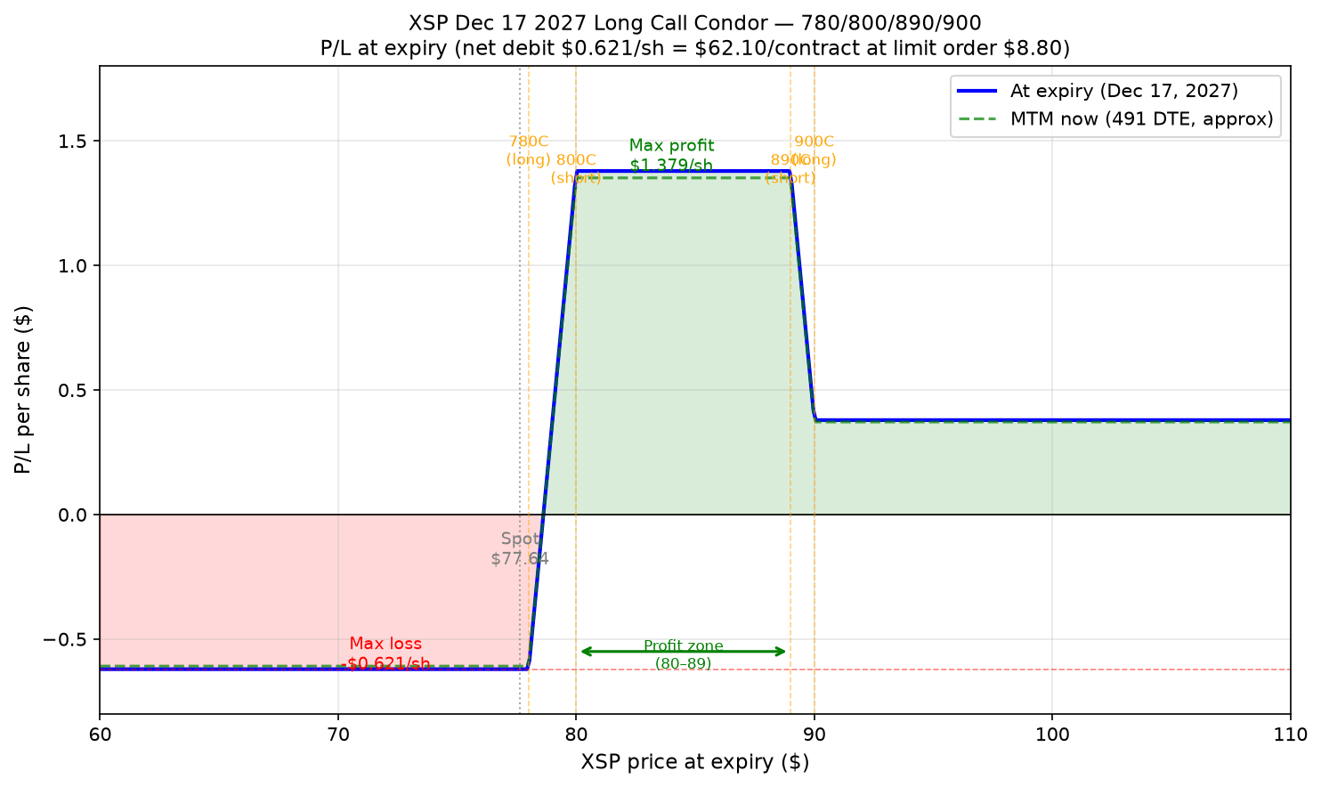 XSP Dec 17 2027 780/800/890/900 Long Call Condor P/L curve at expiry. Long 780C @ $5.318 / Short 800C @ $4.509 / Short 890C @ $1.970 / Long 900C @ $1.782 (BSM mid at XSP $77.638, IV 17%, 491 DTE). Net debit $0.621/share at BSM mid ($62.10/contract). Limit order placed at $8.80/share ($880/contract). Max profit $1.379/share ($137.90/contract) at XSP $80–$89 plateau if XSP is between $80 and $89 at expiry. Max loss $0.621/share at BSM mid ($62.10/contract); $8.80/share at limit order price ($880/contract). Lower breakeven $78.62; upper breakeven $88.38.