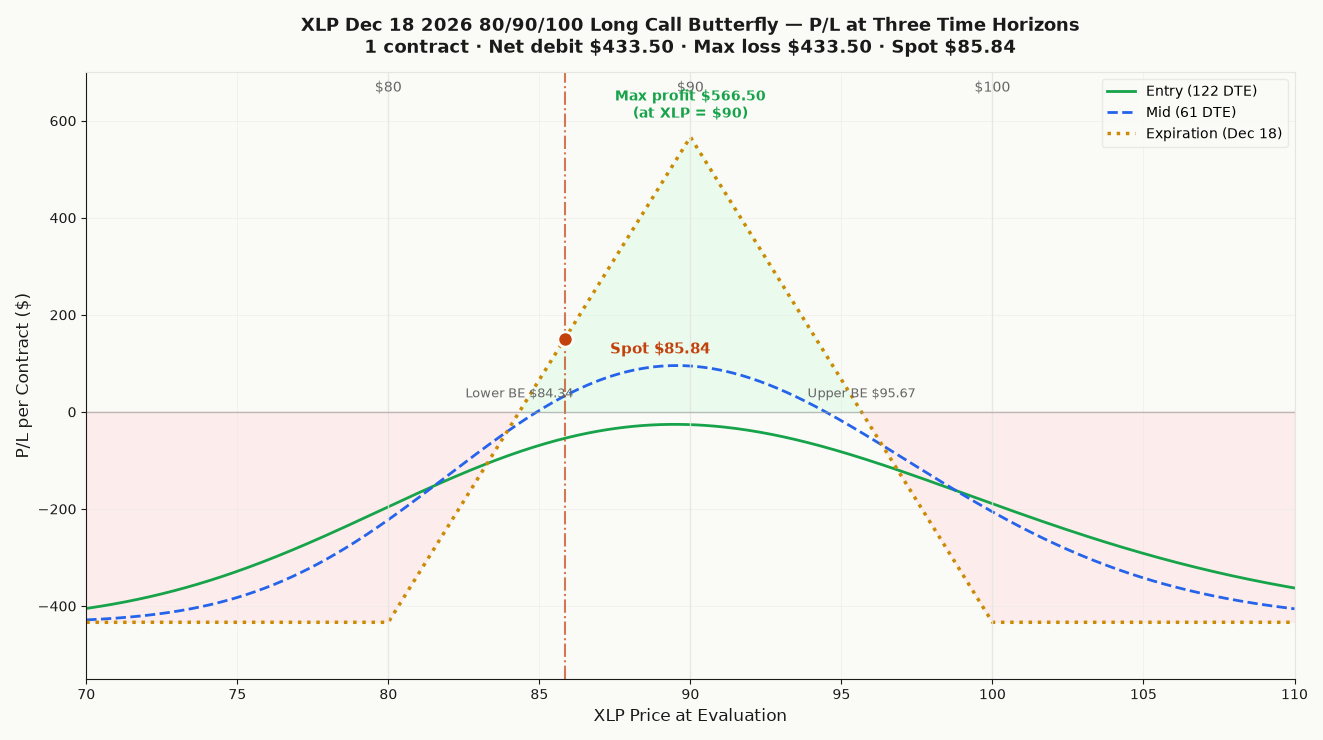 XLP Dec 18 2026 80/90/100 Long Call Butterfly P/L curve at expiry. Long 80C @ $7.575 / Short 2× 90C @ $1.76 / Long 100C @ $0.28 (yfinance live chain mid, verified against OptionStrat basis within 0%). Net debit $4.335/share ($433.50/contract). Max profit $5.665/share ($566.50/contract) at XLP = $90 at Dec 18, 2026 expiry. Max loss $4.335/share ($433.50/contract) = net debit. Lower breakeven $84.335; upper breakeven $95.665. XLP spot $85.84.